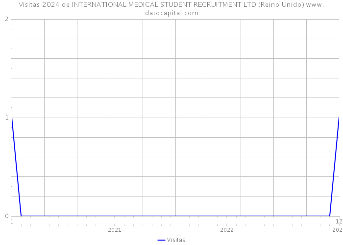 Visitas 2024 de INTERNATIONAL MEDICAL STUDENT RECRUITMENT LTD (Reino Unido) 