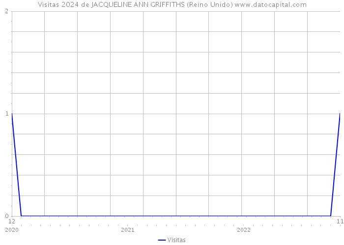 Visitas 2024 de JACQUELINE ANN GRIFFITHS (Reino Unido) 