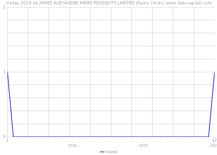 Visitas 2024 de JAMES ALEXANDER MEWS RESIDENTS LIMITED (Reino Unido) 