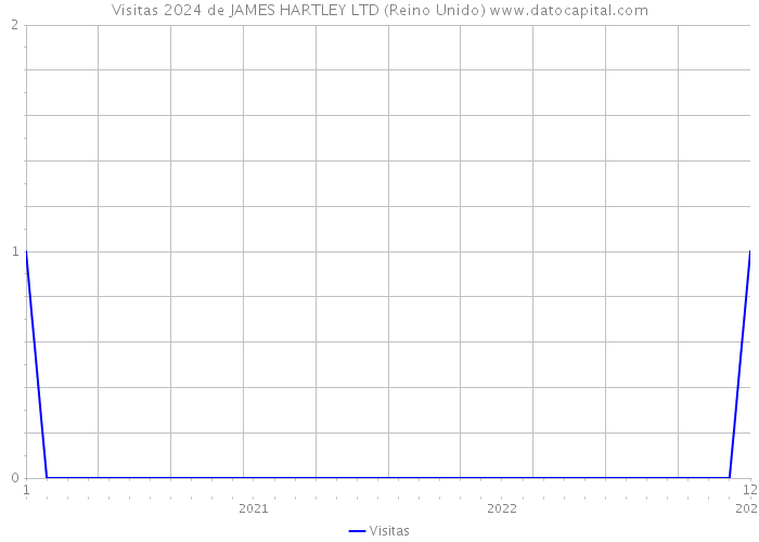 Visitas 2024 de JAMES HARTLEY LTD (Reino Unido) 