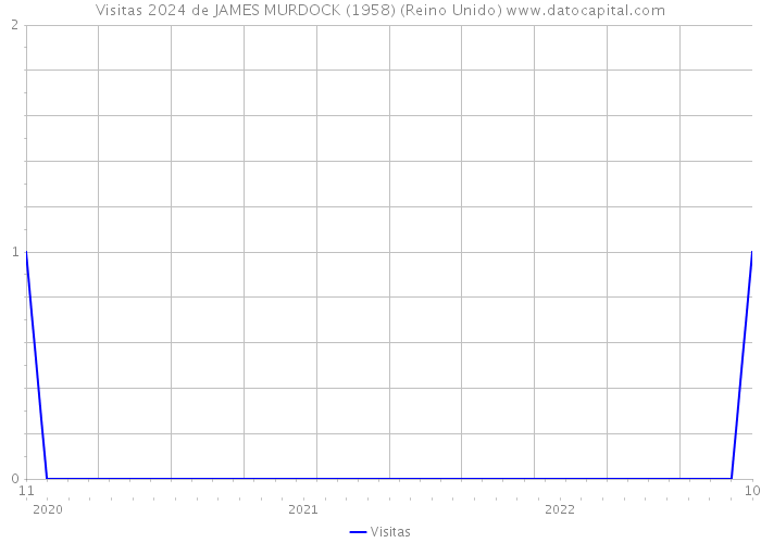 Visitas 2024 de JAMES MURDOCK (1958) (Reino Unido) 