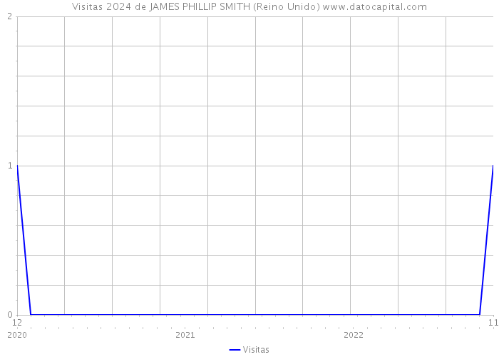 Visitas 2024 de JAMES PHILLIP SMITH (Reino Unido) 