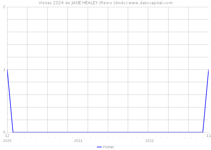 Visitas 2024 de JANE HEALEY (Reino Unido) 