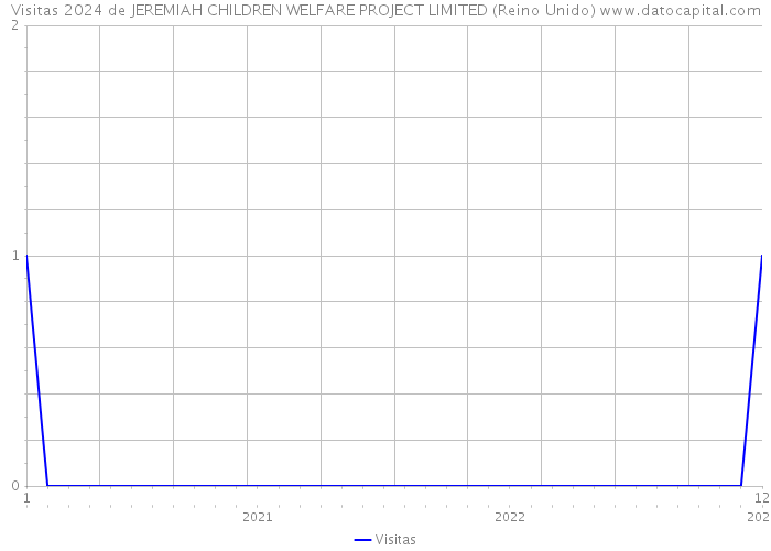 Visitas 2024 de JEREMIAH CHILDREN WELFARE PROJECT LIMITED (Reino Unido) 