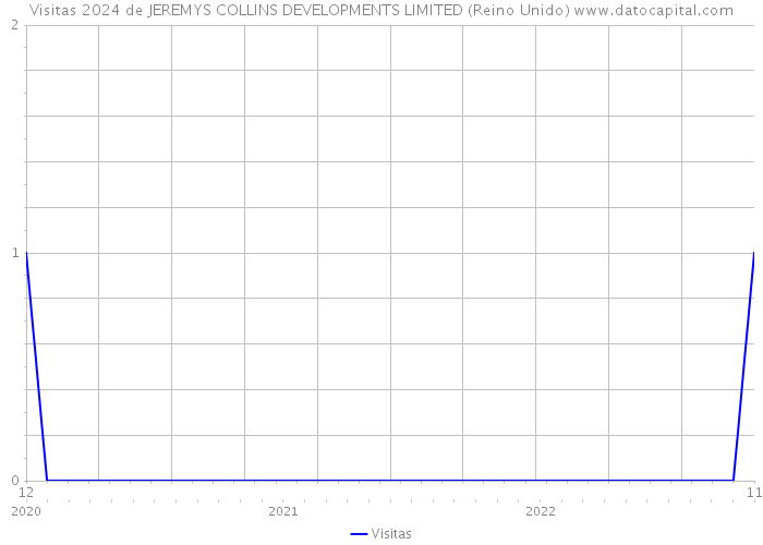 Visitas 2024 de JEREMYS COLLINS DEVELOPMENTS LIMITED (Reino Unido) 