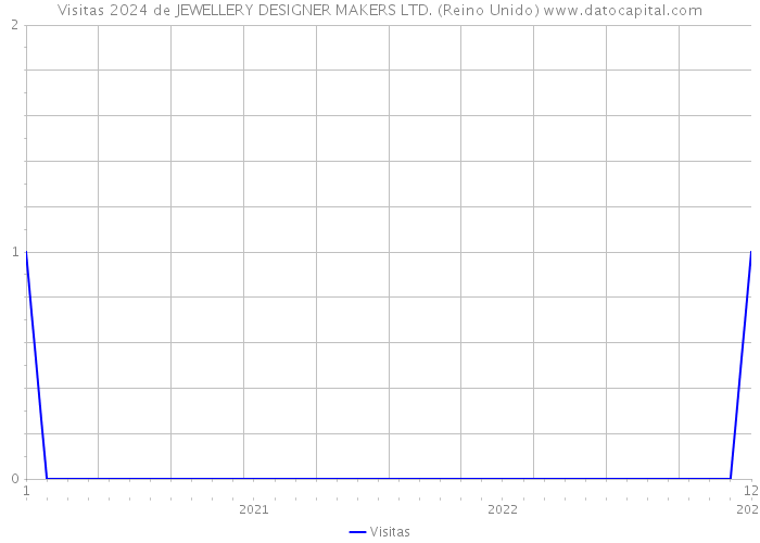 Visitas 2024 de JEWELLERY DESIGNER MAKERS LTD. (Reino Unido) 
