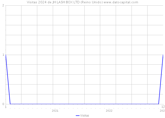 Visitas 2024 de JH LASH BOX LTD (Reino Unido) 