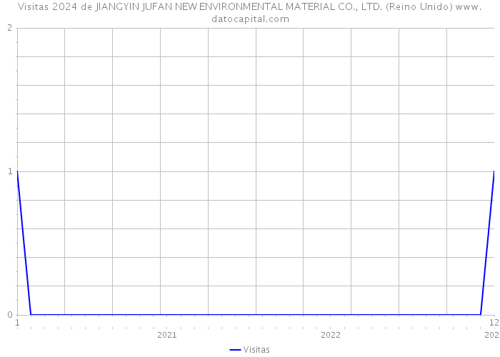 Visitas 2024 de JIANGYIN JUFAN NEW ENVIRONMENTAL MATERIAL CO., LTD. (Reino Unido) 