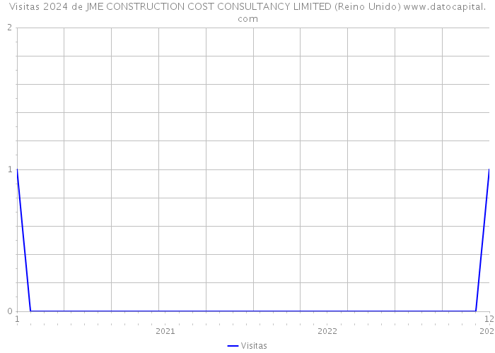 Visitas 2024 de JME CONSTRUCTION COST CONSULTANCY LIMITED (Reino Unido) 