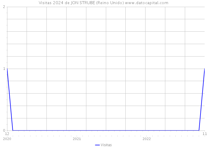 Visitas 2024 de JON STRUBE (Reino Unido) 