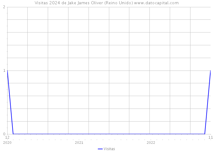 Visitas 2024 de Jake James Oliver (Reino Unido) 