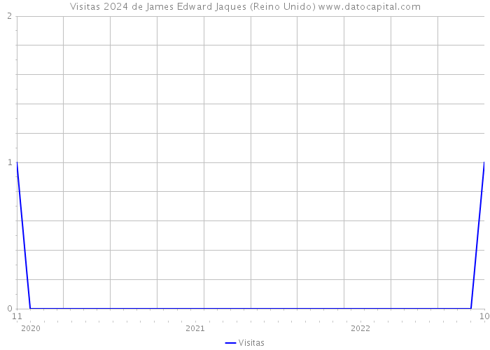 Visitas 2024 de James Edward Jaques (Reino Unido) 
