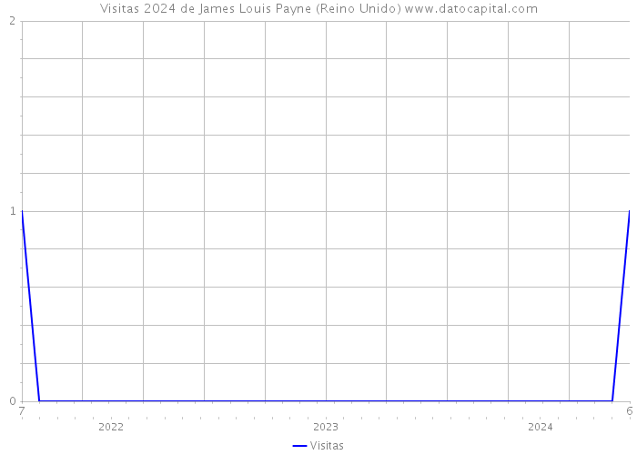 Visitas 2024 de James Louis Payne (Reino Unido) 