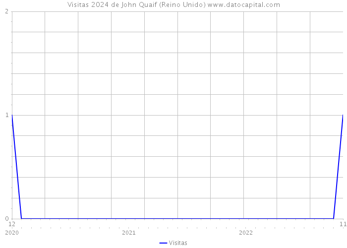 Visitas 2024 de John Quaif (Reino Unido) 