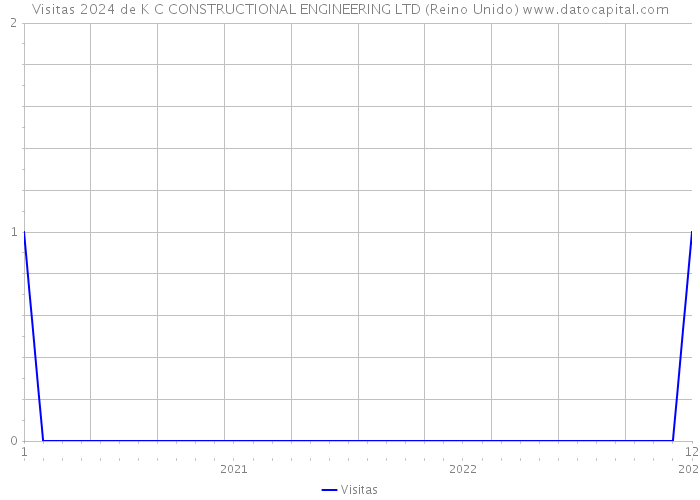 Visitas 2024 de K C CONSTRUCTIONAL ENGINEERING LTD (Reino Unido) 