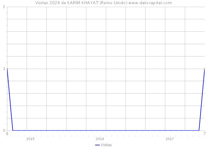 Visitas 2024 de KARIM KHAYAT (Reino Unido) 