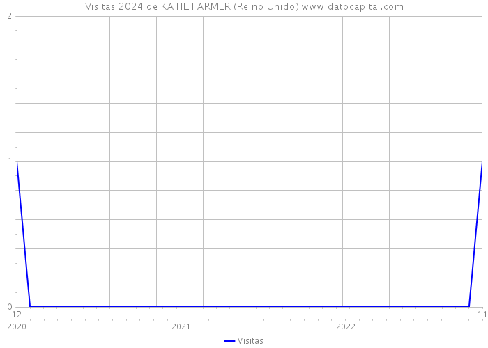 Visitas 2024 de KATIE FARMER (Reino Unido) 