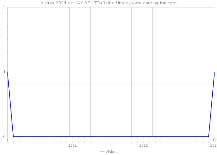 Visitas 2024 de KAY S S LTD (Reino Unido) 