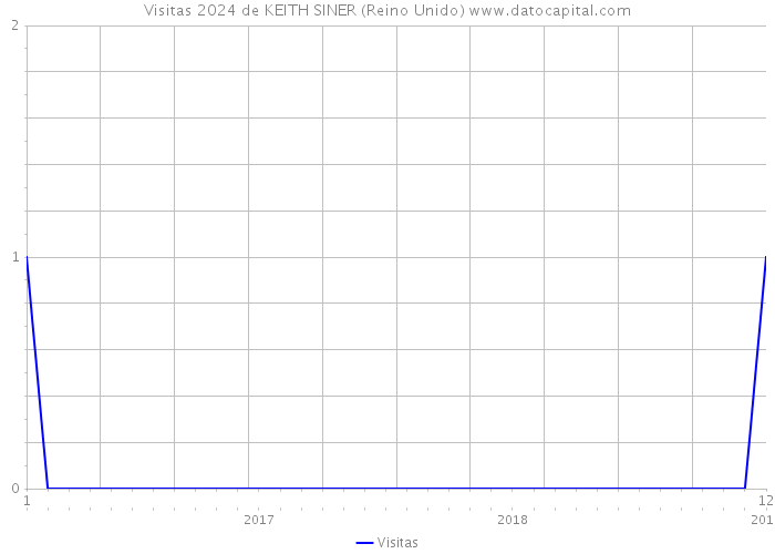 Visitas 2024 de KEITH SINER (Reino Unido) 