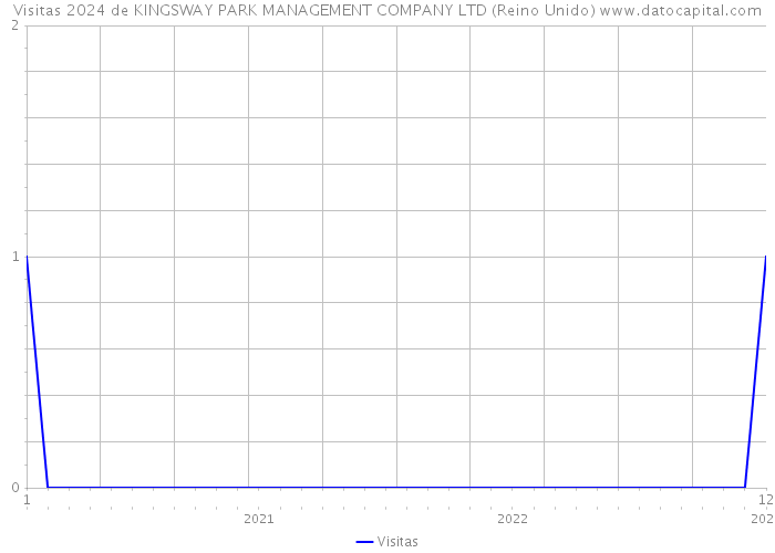 Visitas 2024 de KINGSWAY PARK MANAGEMENT COMPANY LTD (Reino Unido) 