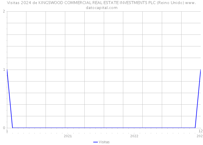 Visitas 2024 de KINGSWOOD COMMERCIAL REAL ESTATE INVESTMENTS PLC (Reino Unido) 