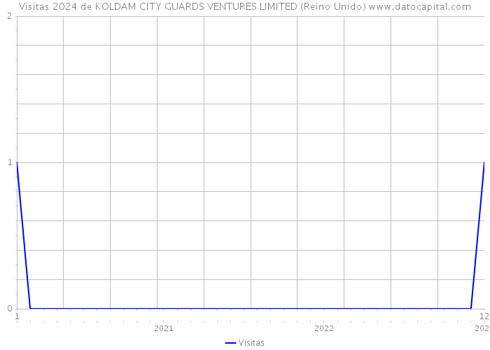 Visitas 2024 de KOLDAM CITY GUARDS VENTURES LIMITED (Reino Unido) 