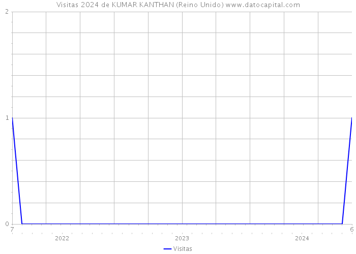 Visitas 2024 de KUMAR KANTHAN (Reino Unido) 