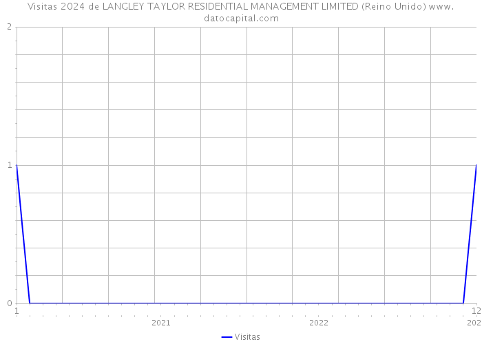 Visitas 2024 de LANGLEY TAYLOR RESIDENTIAL MANAGEMENT LIMITED (Reino Unido) 