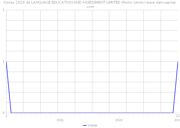Visitas 2024 de LANGUAGE EDUCATION AND ASSESSMENT LIMITED (Reino Unido) 