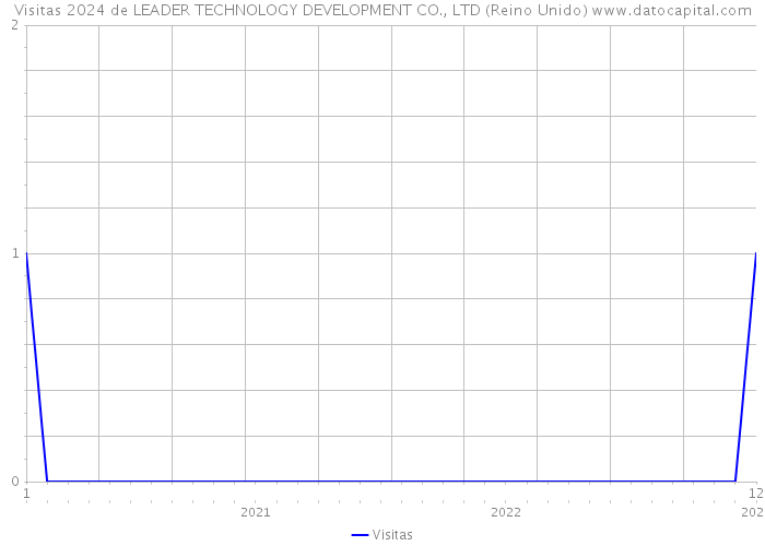 Visitas 2024 de LEADER TECHNOLOGY DEVELOPMENT CO., LTD (Reino Unido) 