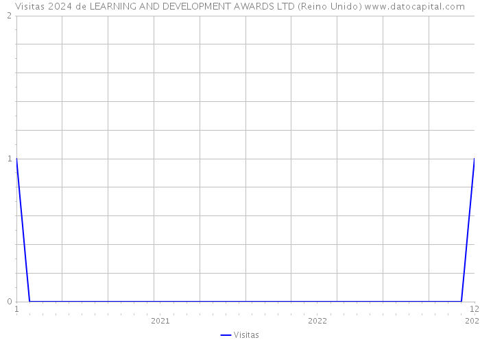 Visitas 2024 de LEARNING AND DEVELOPMENT AWARDS LTD (Reino Unido) 