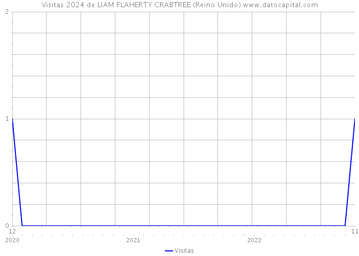 Visitas 2024 de LIAM FLAHERTY CRABTREE (Reino Unido) 