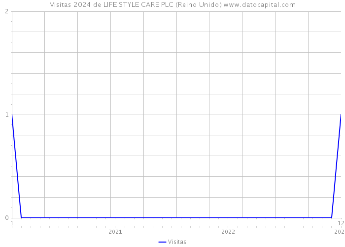 Visitas 2024 de LIFE STYLE CARE PLC (Reino Unido) 