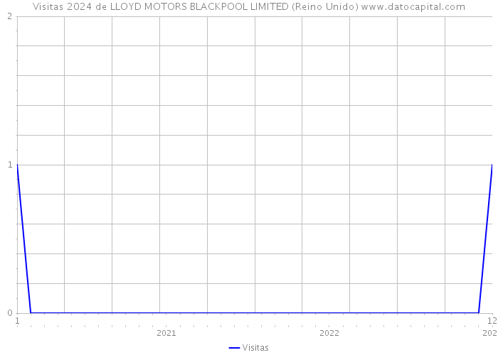 Visitas 2024 de LLOYD MOTORS BLACKPOOL LIMITED (Reino Unido) 