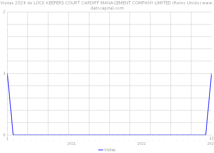 Visitas 2024 de LOCK KEEPERS COURT CARDIFF MANAGEMENT COMPANY LIMITED (Reino Unido) 