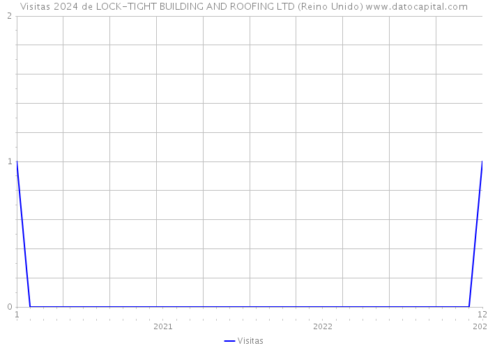 Visitas 2024 de LOCK-TIGHT BUILDING AND ROOFING LTD (Reino Unido) 