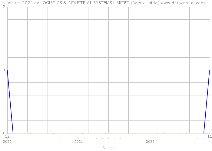 Visitas 2024 de LOGISTICS & INDUSTRIAL SYSTEMS LIMITED (Reino Unido) 