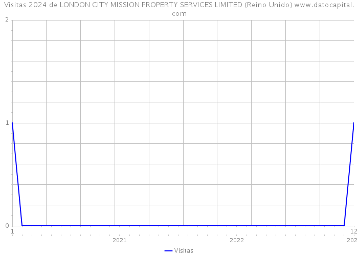 Visitas 2024 de LONDON CITY MISSION PROPERTY SERVICES LIMITED (Reino Unido) 