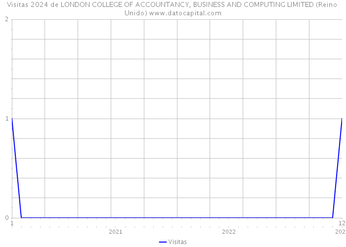 Visitas 2024 de LONDON COLLEGE OF ACCOUNTANCY, BUSINESS AND COMPUTING LIMITED (Reino Unido) 