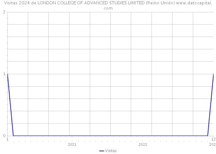 Visitas 2024 de LONDON COLLEGE OF ADVANCED STUDIES LIMITED (Reino Unido) 