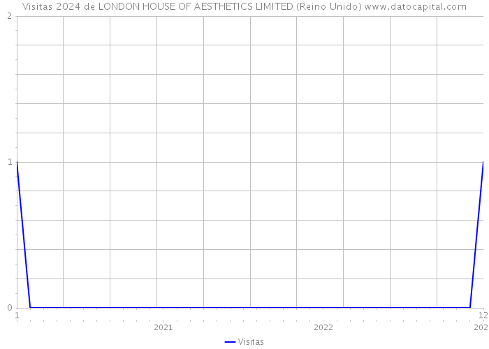 Visitas 2024 de LONDON HOUSE OF AESTHETICS LIMITED (Reino Unido) 