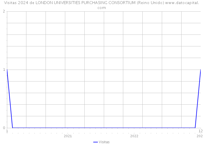 Visitas 2024 de LONDON UNIVERSITIES PURCHASING CONSORTIUM (Reino Unido) 