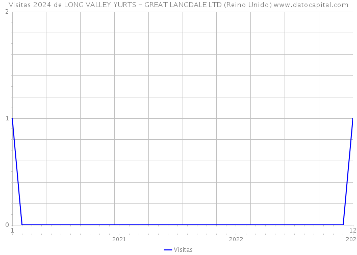 Visitas 2024 de LONG VALLEY YURTS - GREAT LANGDALE LTD (Reino Unido) 