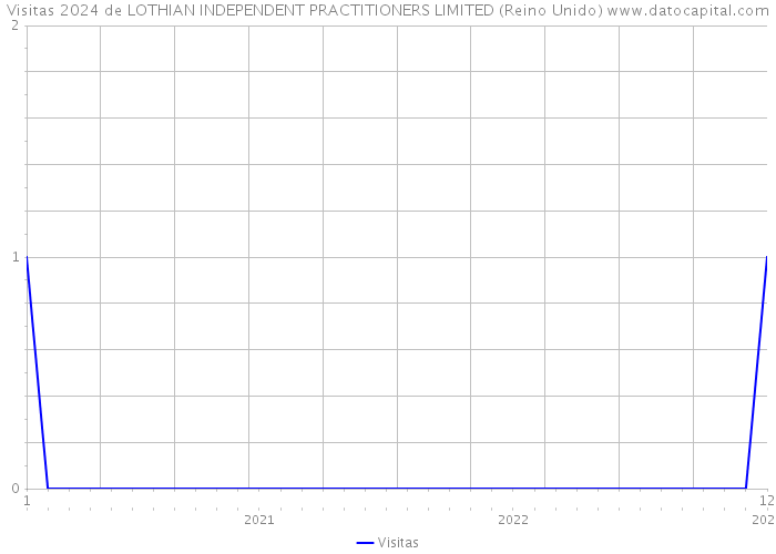Visitas 2024 de LOTHIAN INDEPENDENT PRACTITIONERS LIMITED (Reino Unido) 