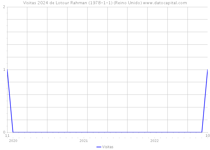 Visitas 2024 de Lotour Rahman (1978-1-1) (Reino Unido) 