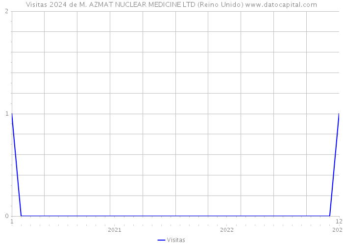 Visitas 2024 de M. AZMAT NUCLEAR MEDICINE LTD (Reino Unido) 