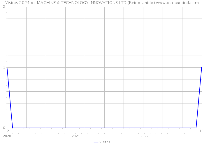Visitas 2024 de MACHINE & TECHNOLOGY INNOVATIONS LTD (Reino Unido) 