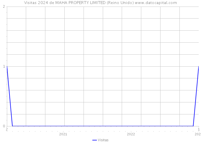 Visitas 2024 de MAHA PROPERTY LIMITED (Reino Unido) 