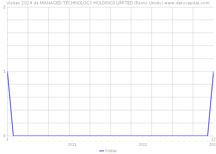 Visitas 2024 de MANAGED TECHNOLOGY HOLDINGS LIMITED (Reino Unido) 