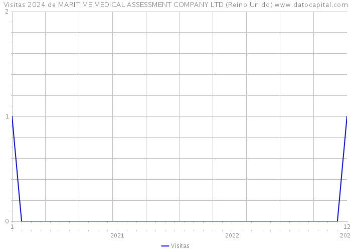 Visitas 2024 de MARITIME MEDICAL ASSESSMENT COMPANY LTD (Reino Unido) 